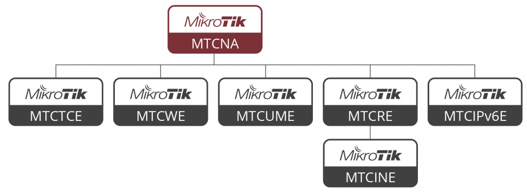 MTCNA Vorbereitung