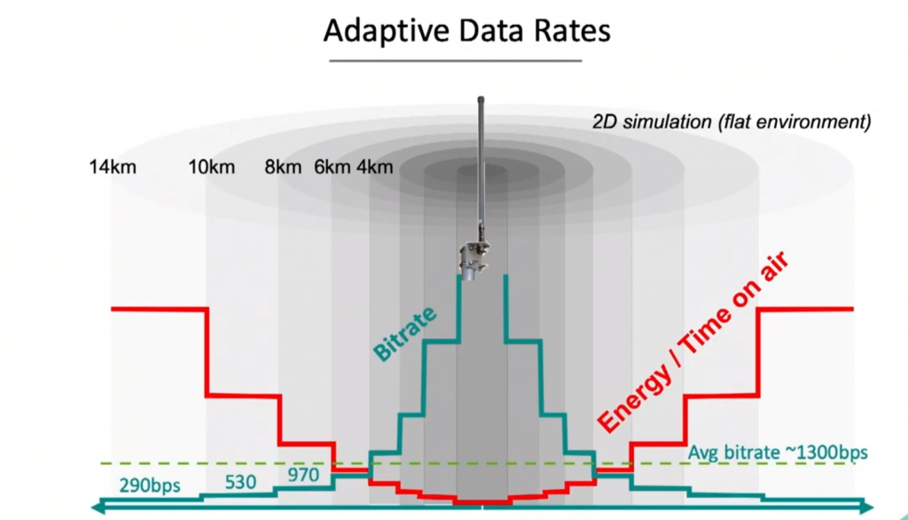 adaptive-data-rate